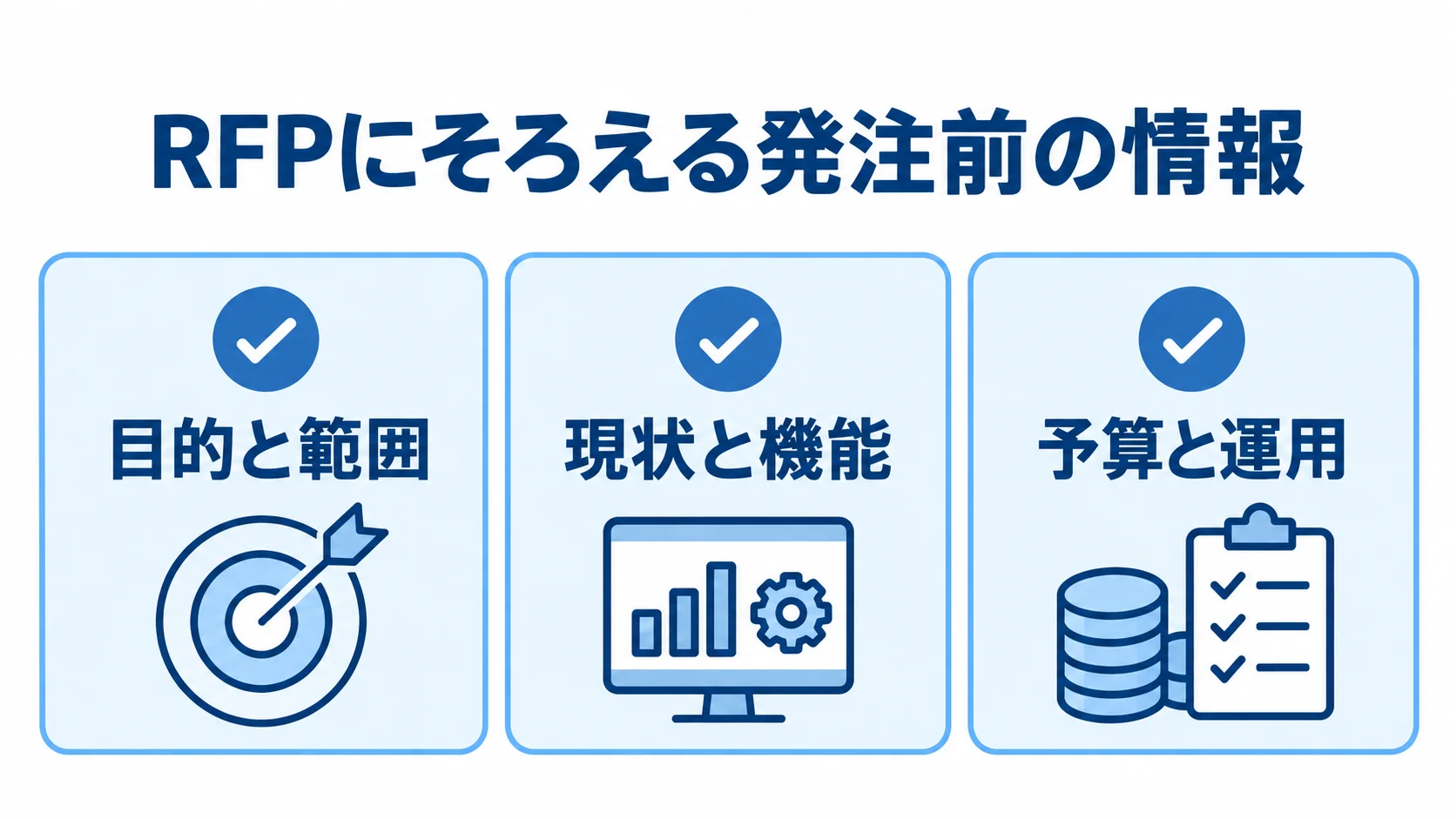 RFPにそろえる発注前の情報 RFPにまとめる目的と範囲、現状と機能、予算と運用の3項目を並べた図。