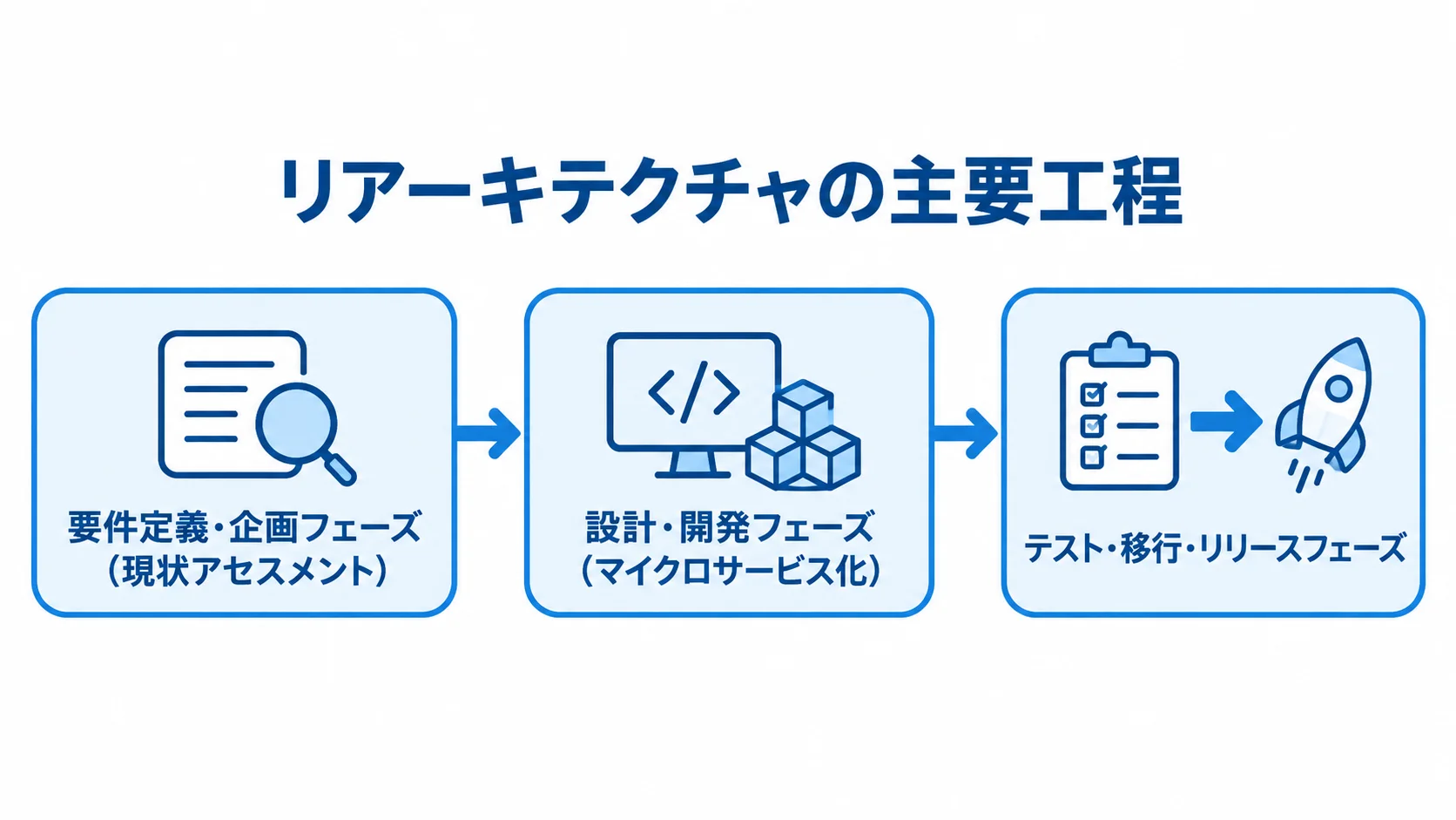 現状アセスメント、設計・開発、テスト・移行・リリースの3工程を順に示した図。