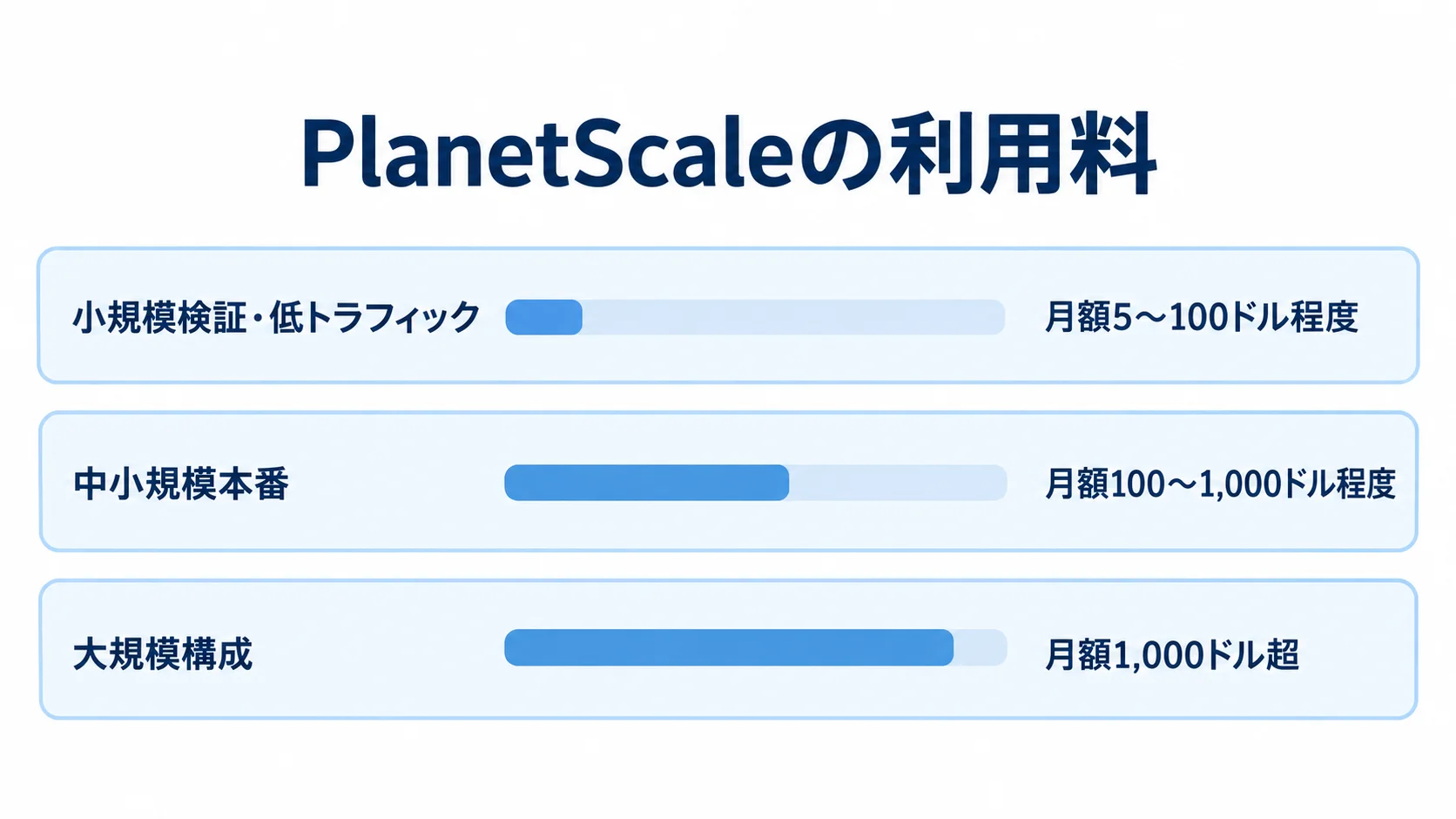 構成規模別のPlanetScale月額利用料 小規模検証・低トラフィック、中小規模本番、大規模構成のPlanetScale月額利用料レンジを横棒で比較した図。