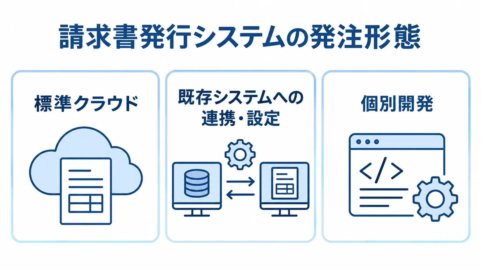 請求書発行システムの発注形態を示す図 請求書発行システムの発注形態として、標準クラウド、既存システムへの連携・設定、個別開発を並べた図。