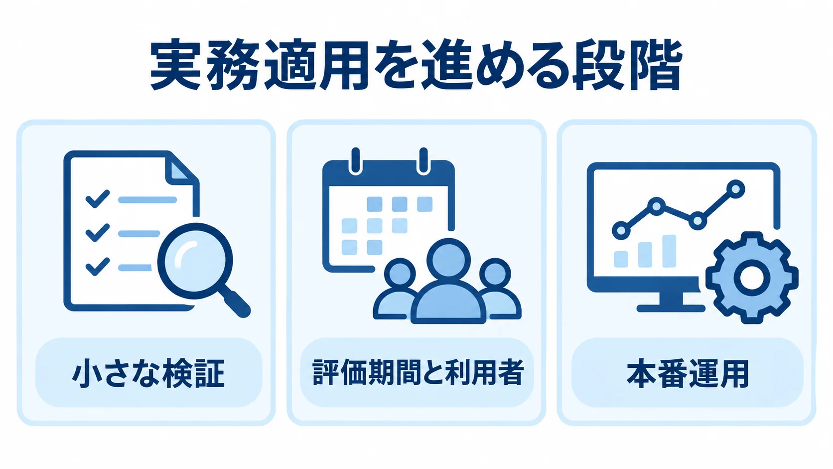 小さな検証、評価期間と利用者の調整、本番運用の3段階を並べた図解。