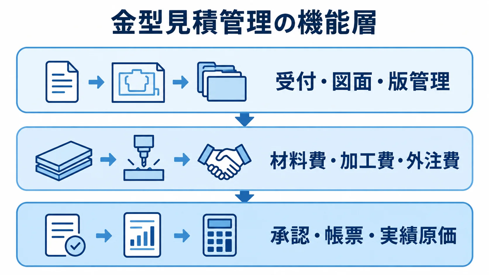 金型見積管理でつなぐ3つの機能層 金型見積管理の機能を受付と図面、費用計算、承認と実績原価の3層で示す図
