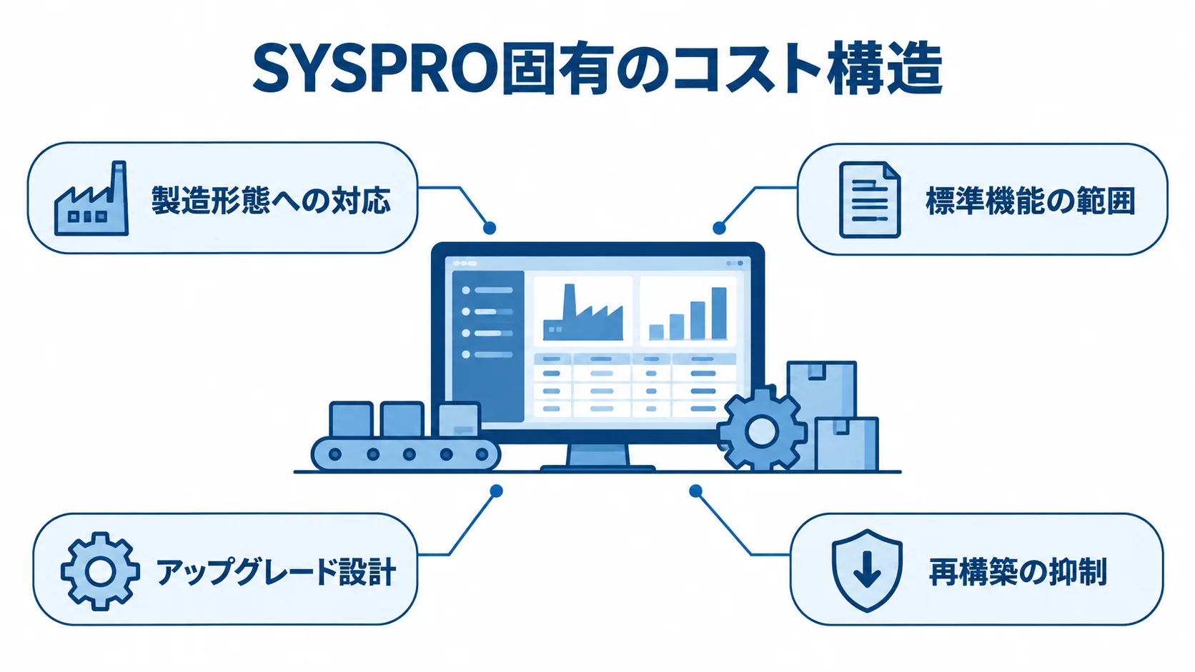 SYSPRO固有のコスト構造と製造形態・アップグレード設計の図解 SYSPRO固有のコスト構造に関わる製造形態への対応、標準機能の範囲、アップグレード設計、再構築の抑制を示す図解。