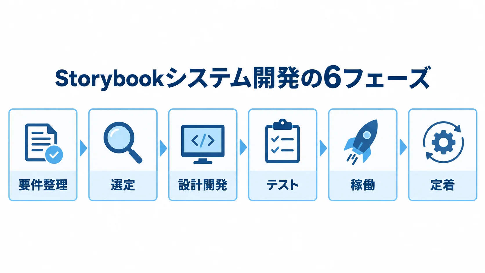 Storybook開発の進行フェーズ Storybookのシステム開発を要件整理、選定、設計開発、テスト、稼働、定着の順に示す図