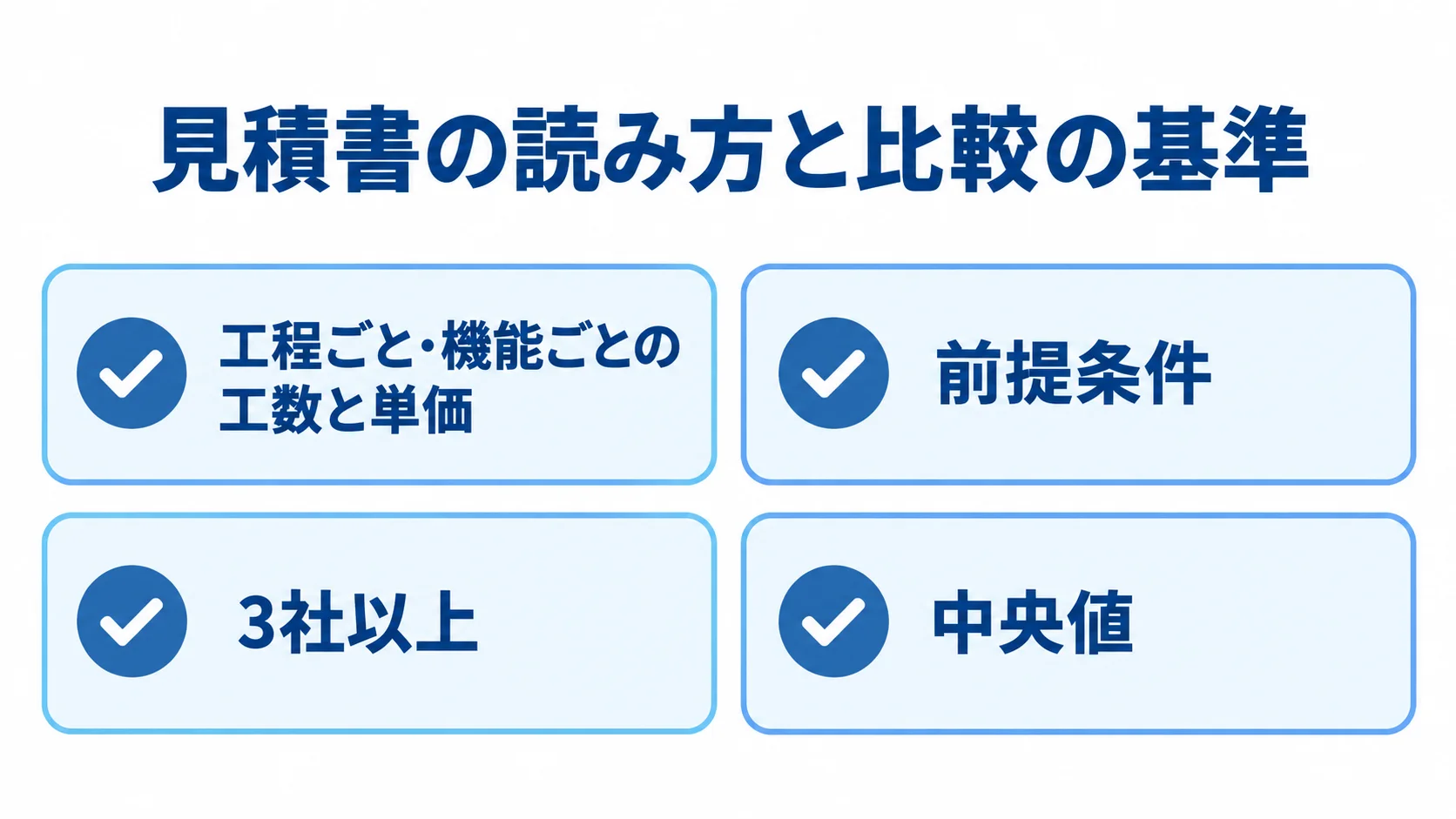 見積もり比較で確認する4つの観点 見積書の内訳、前提条件、依頼社数、金額の目安を4項目で整理した図解。