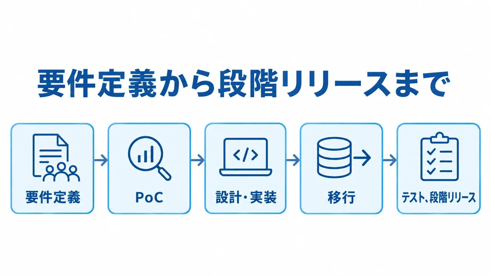 Auth0システム開発の進行順を示す図 要件定義、PoC、設計・実装、移行、テスト、段階リリースの順を示す流れ図。