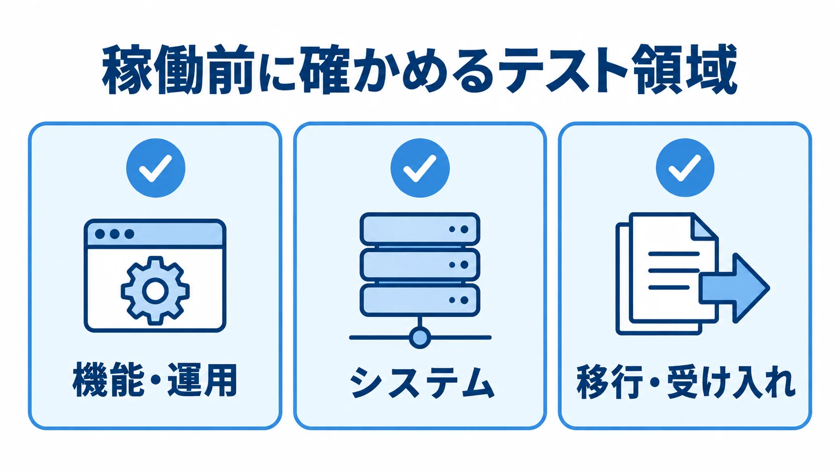 AEM開発で稼働前に確かめるテスト領域の図 稼働前のテスト領域として、機能・運用、システム、移行・受け入れを並べた図解。