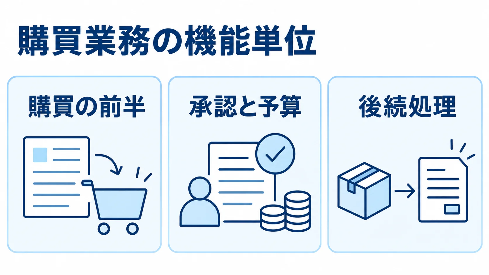 購買業務の機能単位を、購買の前半、承認と予算、後続処理の3つのパネルで示す図。