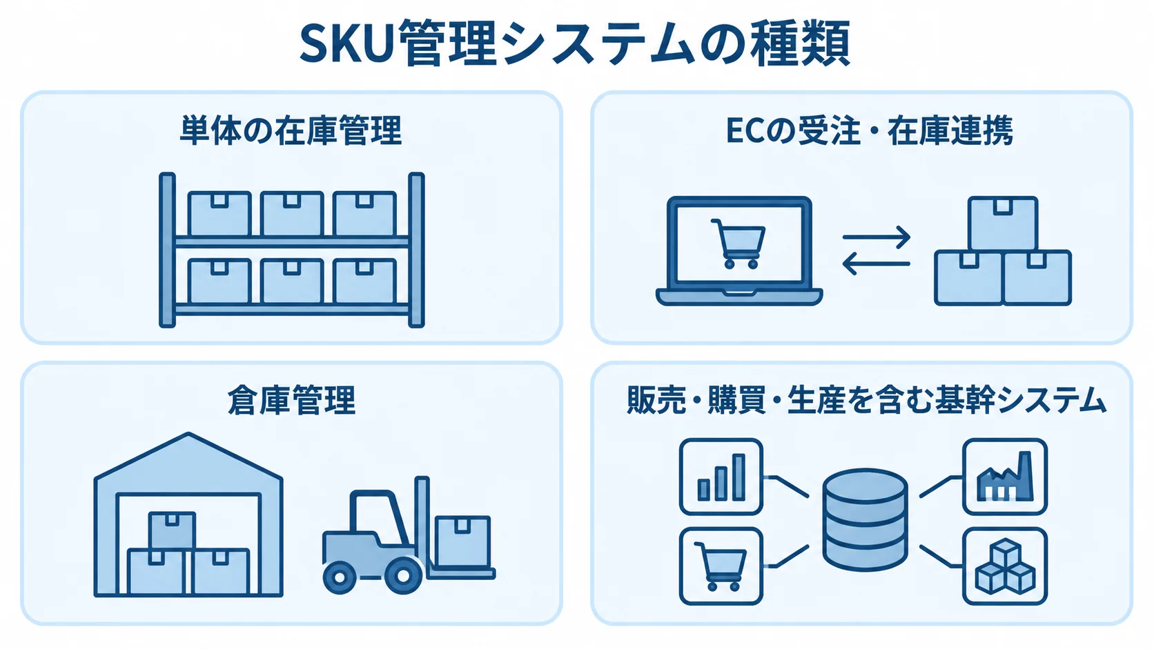 単体の在庫管理、ECの受注・在庫連携、倉庫管理、基幹システムを4つのパネルで整理した図。