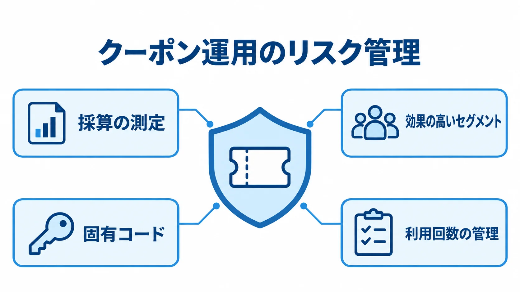 クーポン運用で利益毀損や不正リスクを抑える要素の図 クーポン運用を中心に、採算の測定・効果の高いセグメント・固有コード・利用回数の管理を配した図。