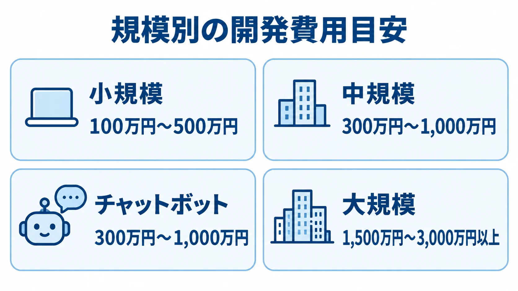 生成AIシステムの規模別費用目安 小規模、中規模、チャットボット、大規模の開発費用目安を並べた図