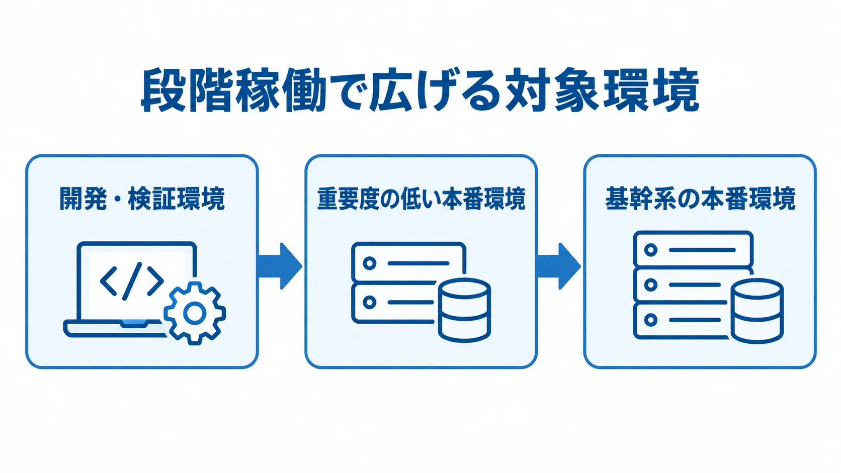 段階稼働で対象を広げる順序 開発・検証環境から重要度の低い本番環境、基幹系の本番環境へと段階稼働する順序を示した図。