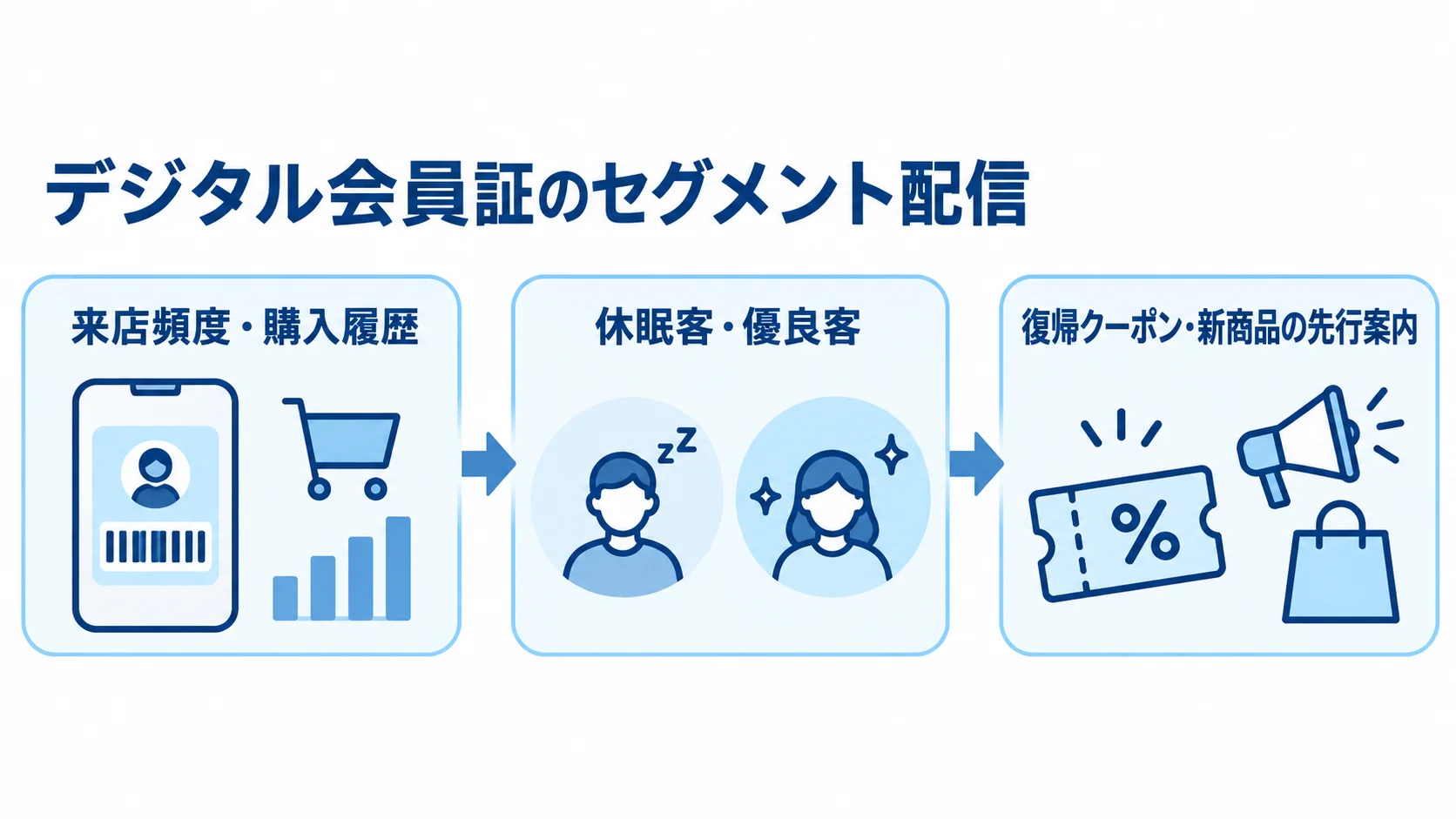 デジタル会員証のデータを活かすセグメント配信 デジタル会員証の来店頻度と購入履歴から休眠客と優良客を分け、異なる案内を配信する3枚のパネル図。