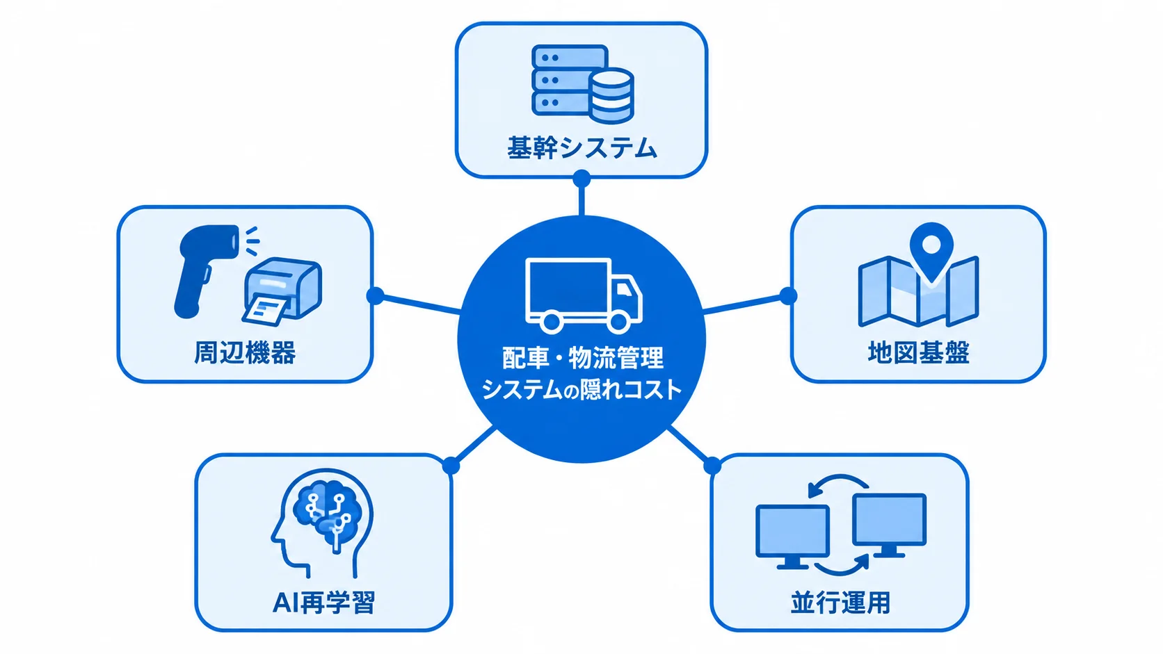 配車・物流管理システムで見落としやすい費用項目 隠れコストを中心に、基幹システム、周辺機器、地図基盤、AI再学習、並行運用を配置した図。