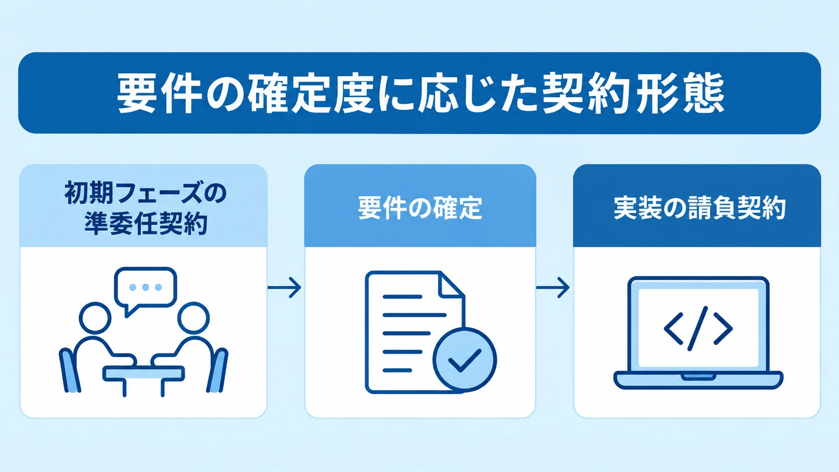 ハイブリッド型の契約形態の切り替えを示す図 初期フェーズの準委任契約から要件確定を経て実装の請負契約へ進む図
