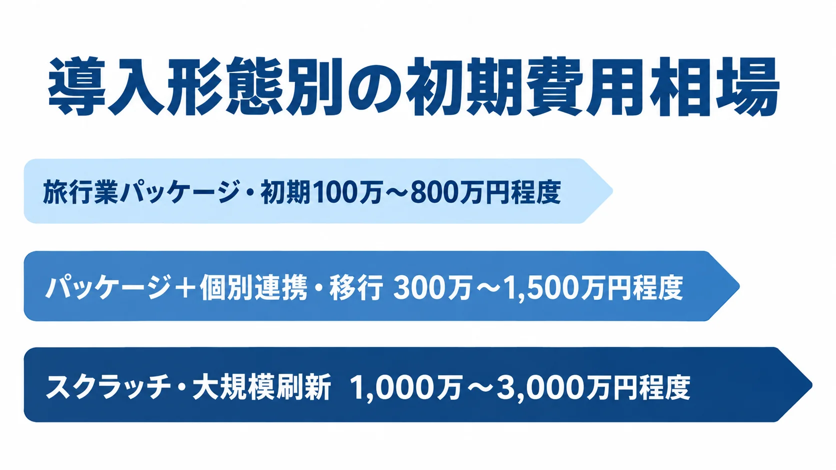 旅行手配管理システムの導入形態別初期費用相場 旅行業パッケージ、個別連携・移行を加えたパッケージ、スクラッチ・大規模刷新の初期費用レンジを横棒で比較する図。