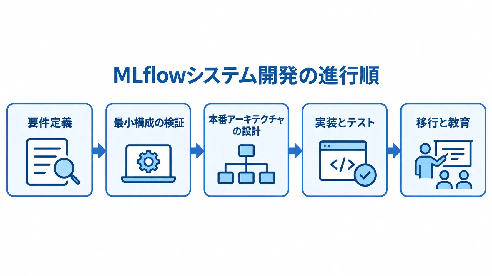 MLflowシステム開発の進行段階 要件定義、最小構成の検証、本番アーキテクチャの設計、実装とテスト、移行と教育の順に進む流れ図。