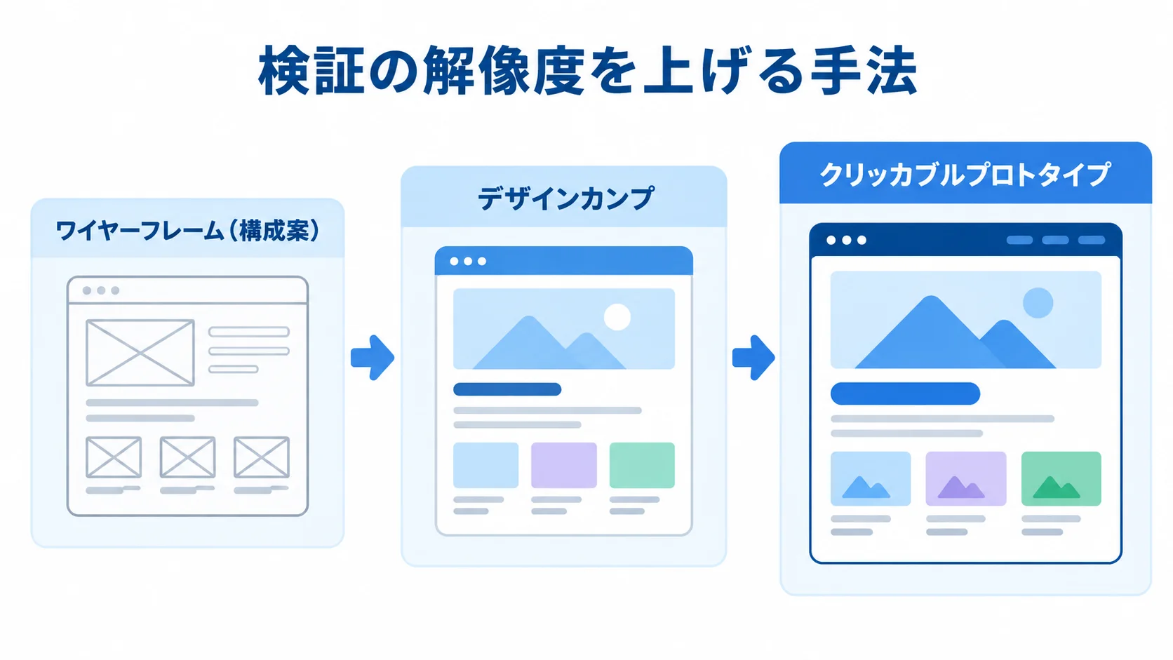配送管理システムのプロトタイピング手法の段階 ワイヤーフレーム、デザインカンプ、クリッカブルプロトタイプの順に検証の解像度が上がる図。
