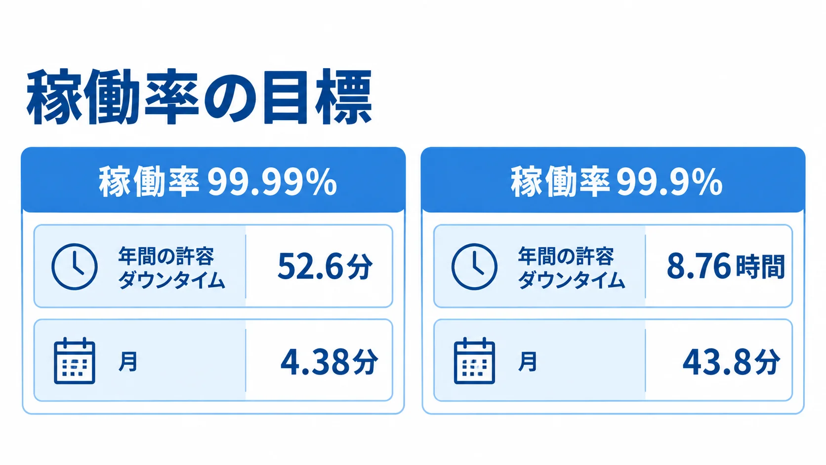 稼働率の目標別に許容ダウンタイムを比べる図 稼働率99.99%と99.9%について、年間と月間の許容ダウンタイムを左右で比べた図解。