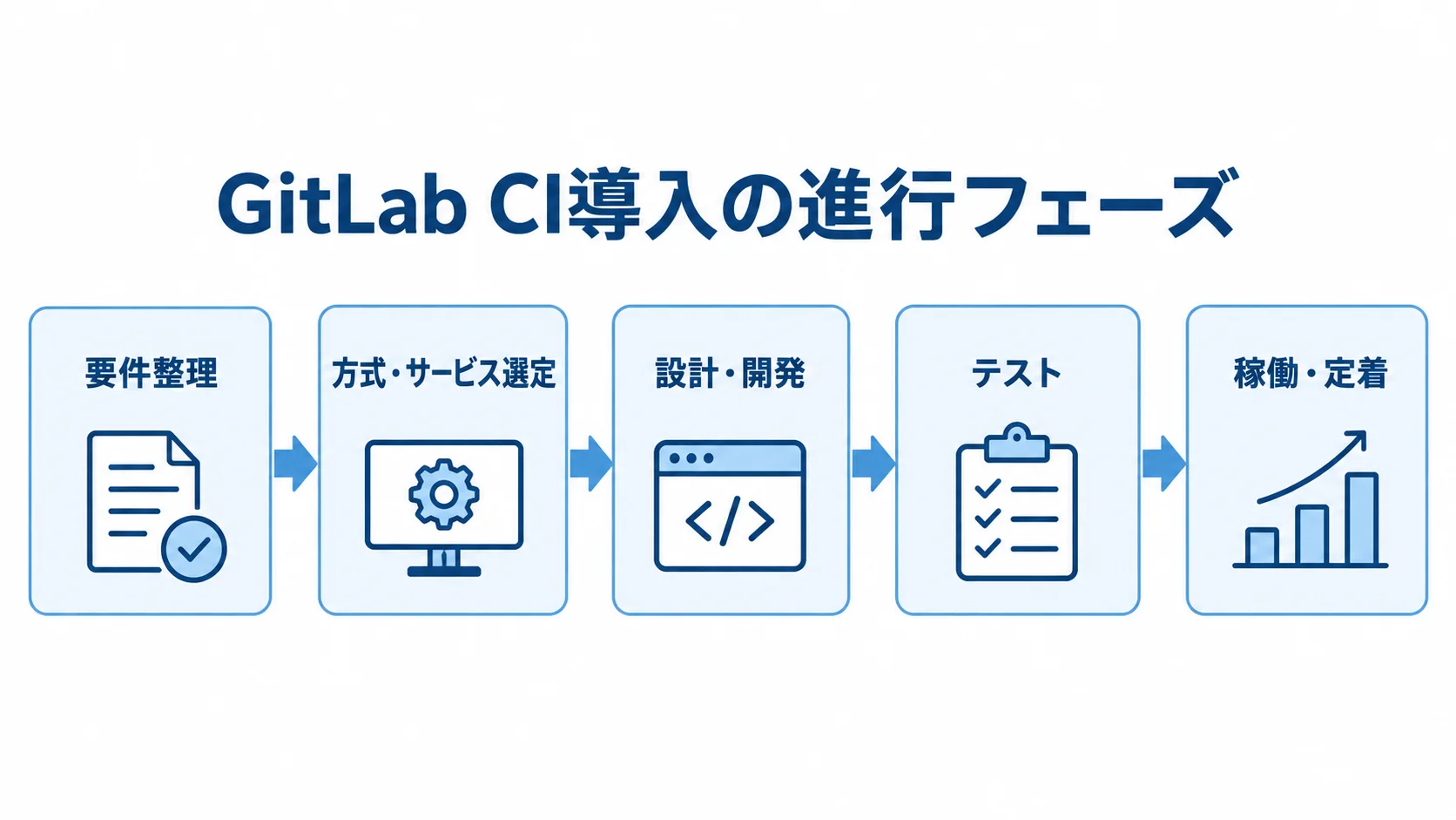GitLab CI導入の進行フェーズ 要件整理、方式・サービス選定、設計・開発、テスト、稼働・定着の順に並ぶ導入フロー図。