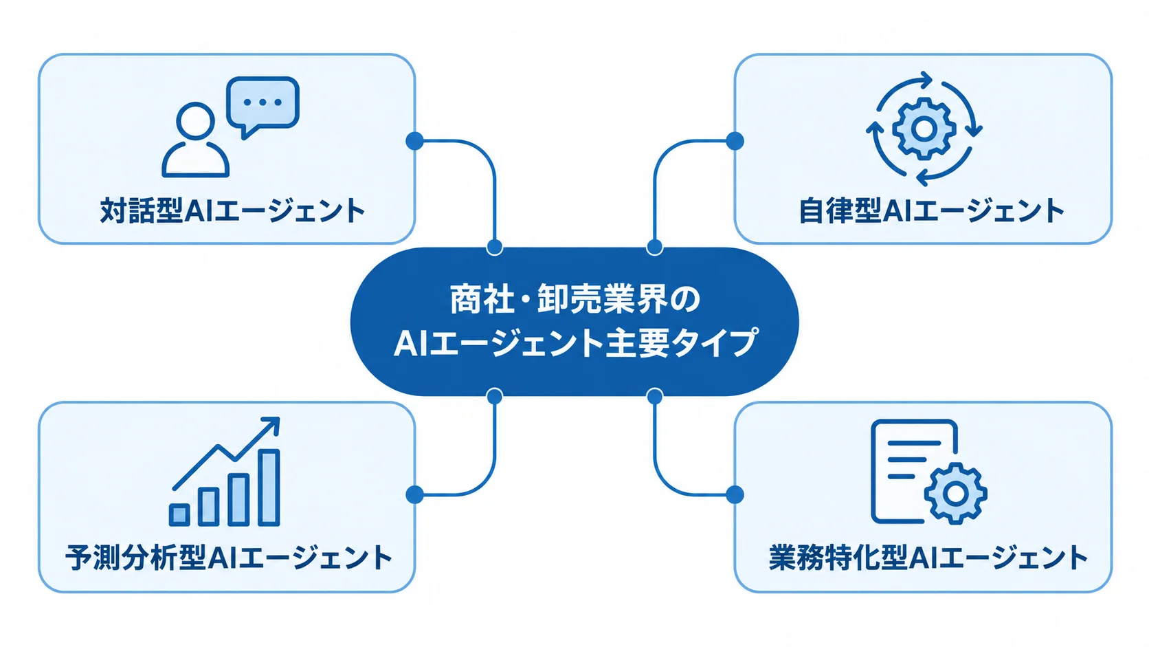 商社・卸売業界で活用されるAIエージェントのタイプ 対話型、自律型、予測分析型、業務特化型のAIエージェントを中央から4方向に配置した図