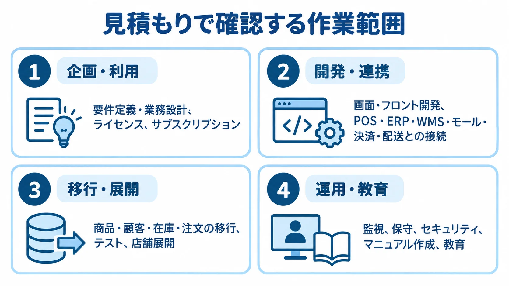 オムニチャネル開発の見積もり内訳 見積もりの作業範囲を、企画・利用、開発・連携、移行・展開、運用・教育の4枚のパネルに整理した図。