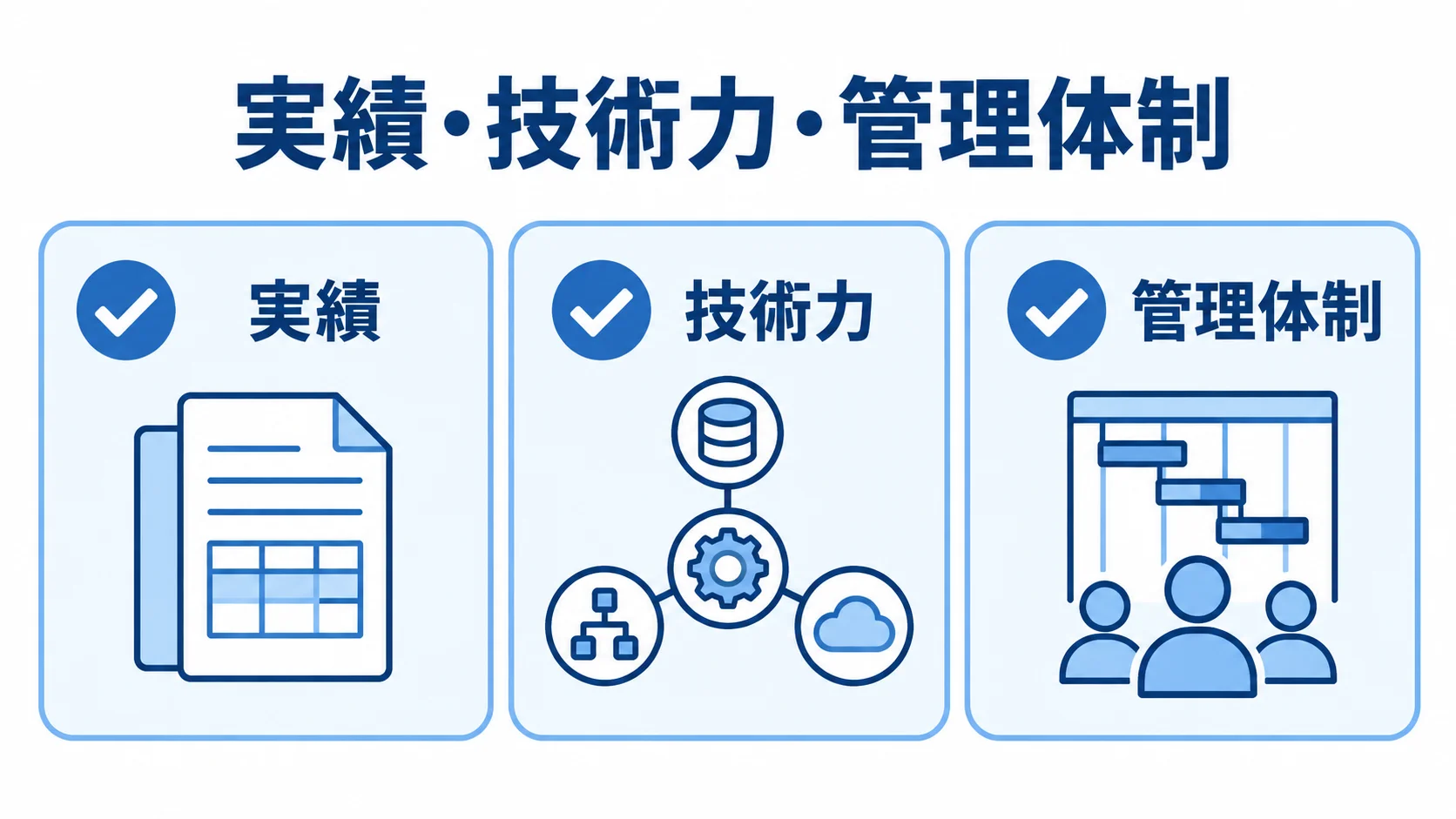 開発会社を選ぶ判断軸として、実績、技術力、管理体制をチェックカード3枚で示した図。