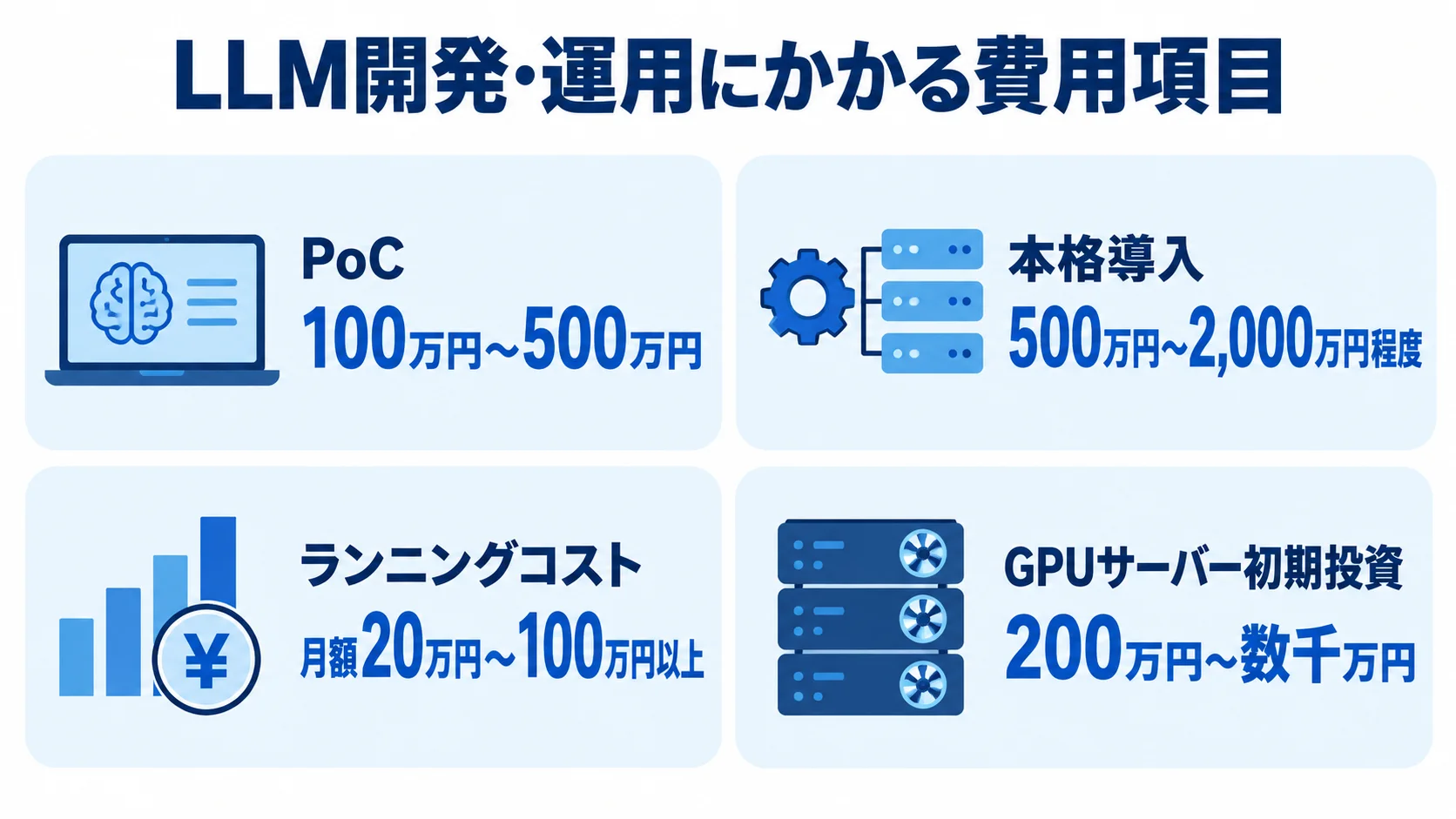 LLM導入のPoC、本格導入、月額ランニングコスト、GPUサーバー初期投資を金額範囲とともに並べた図。
