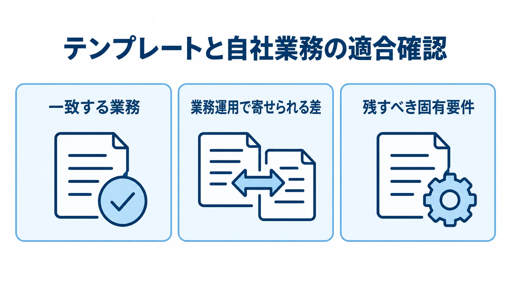 テンプレートを使った業務適合確認の3区分 テンプレートと自社業務の適合確認を、一致する業務、運用で寄せられる差、残すべき固有要件の3区分に整理した図。