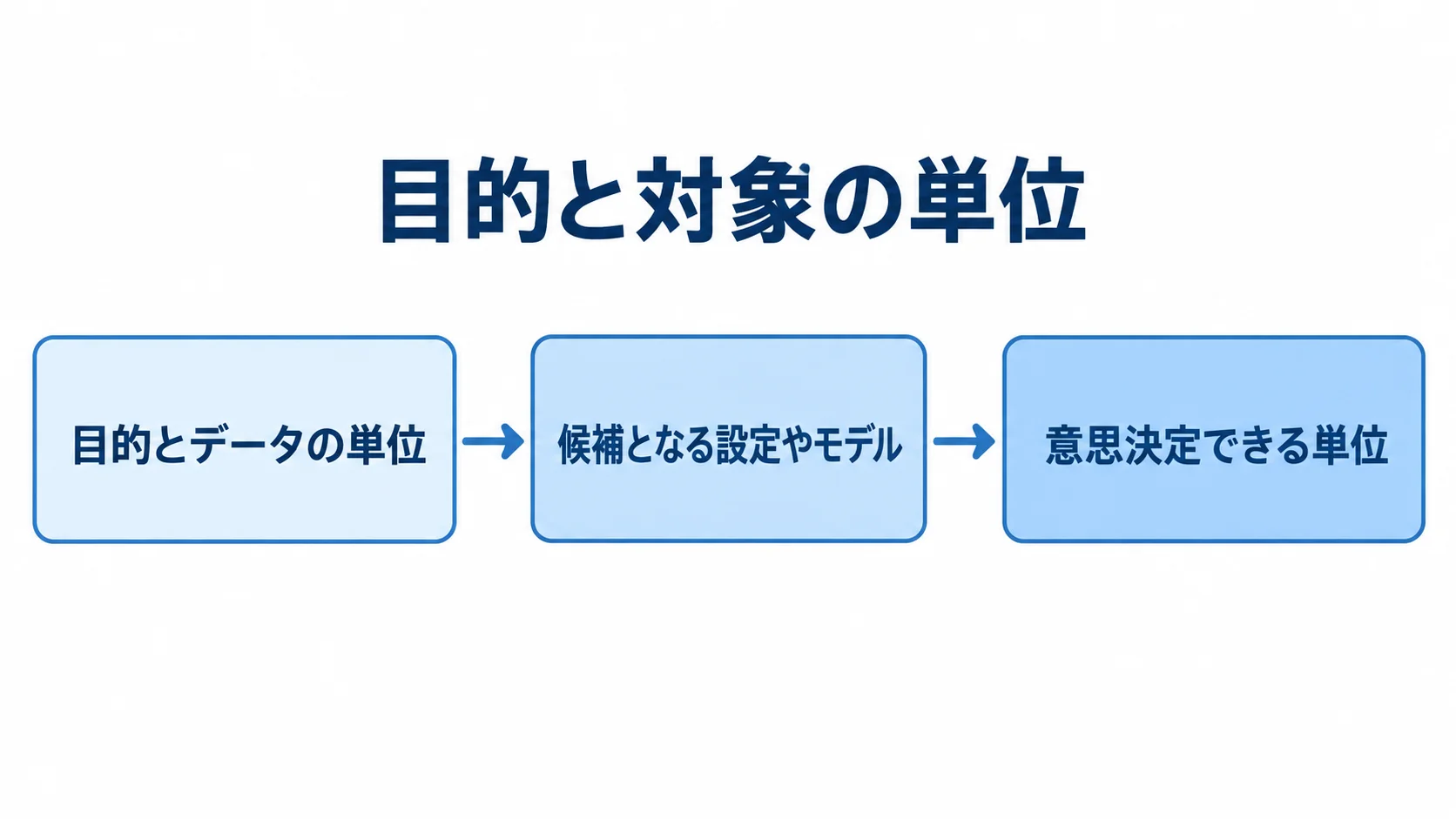 目的の定義から意思決定までの3段階を示す図 目的とデータの単位、候補となる設定やモデル、意思決定できる単位を順に示した図。