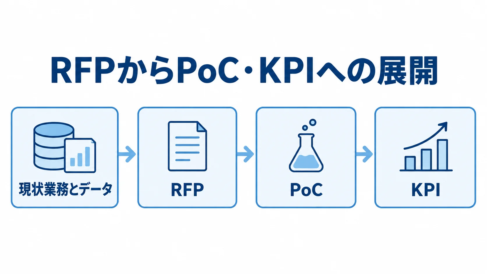 Redmine発注に向けたRFPとPoCの流れ 現状業務とデータの整理からRFP、PoC、本番後のKPI確認へ進む流れを示す図。