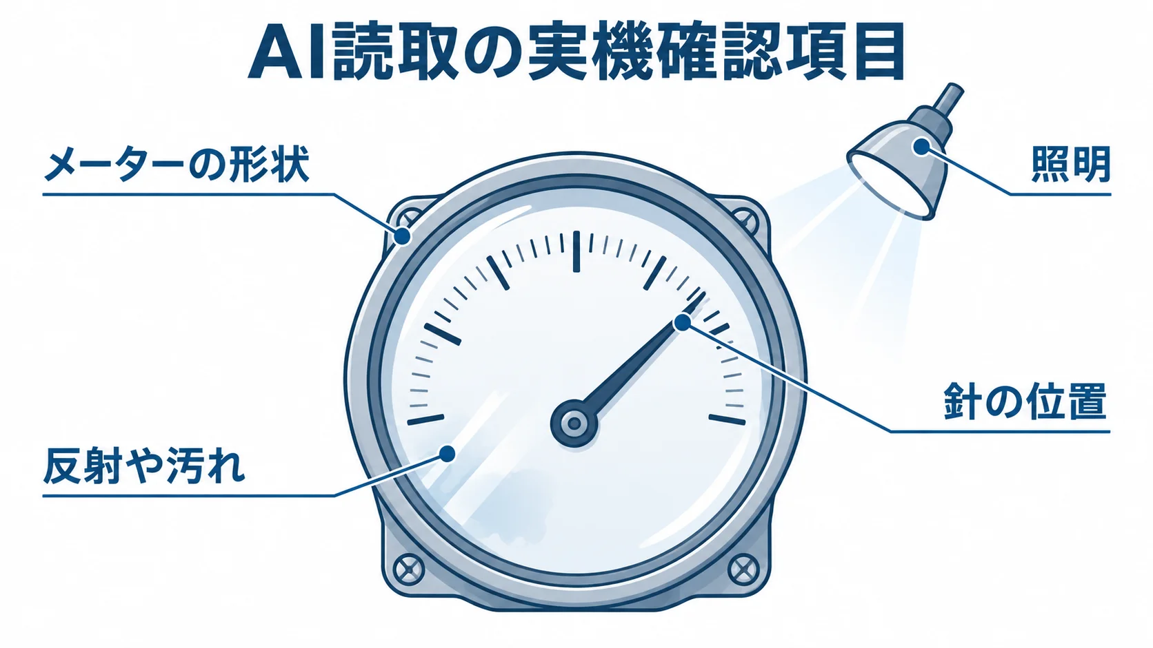 AI読取の精度確認で見るメーターの条件 メーターを中心に、AI読取の導入前に実機で確かめる形状、照明、反射や汚れ、針の位置を示す図
