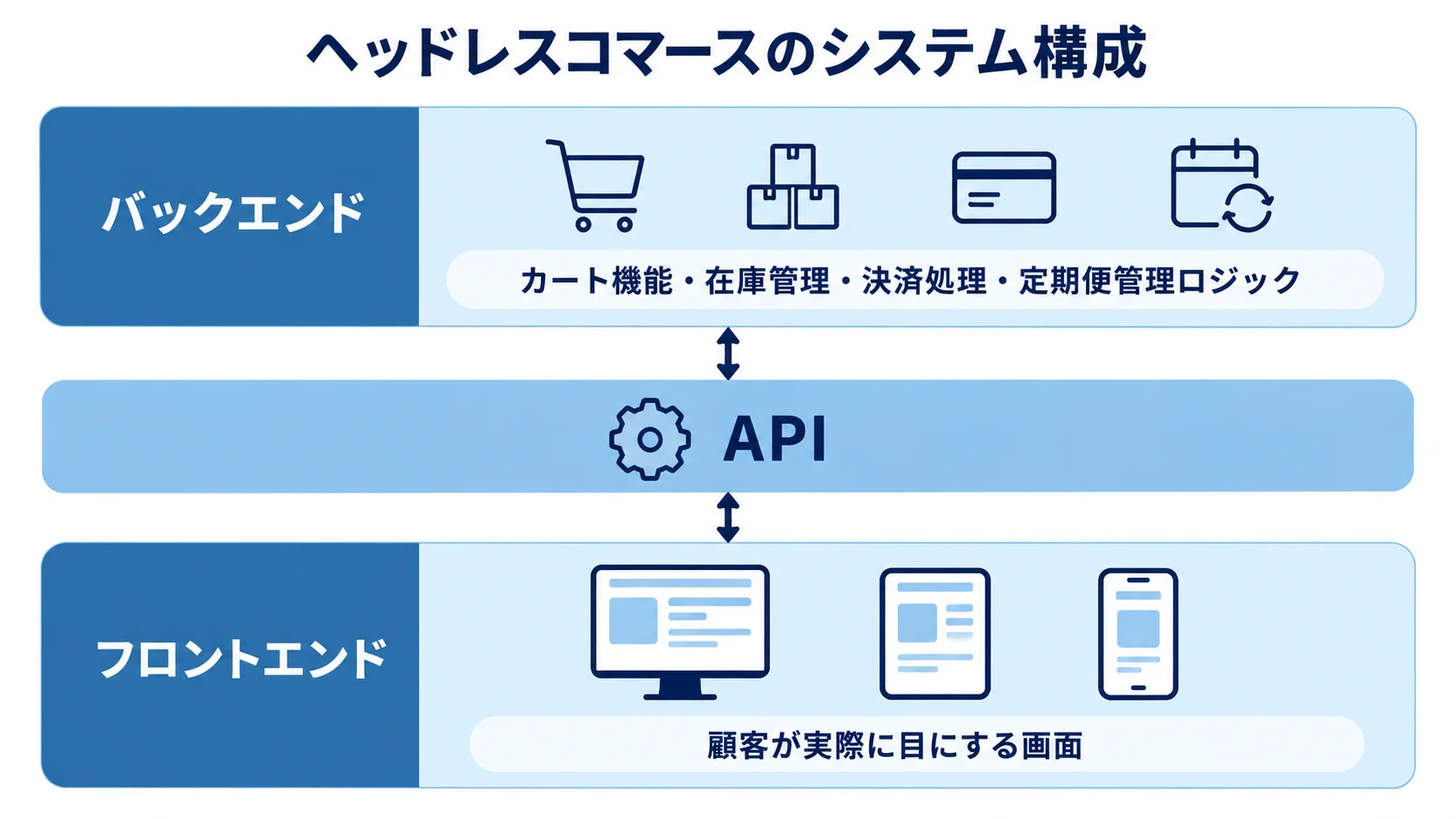 ヘッドレスコマースのバックエンド・API・フロントエンド ヘッドレスコマースを、バックエンド、API、フロントエンドの3層に分け、各層の役割を記した図。