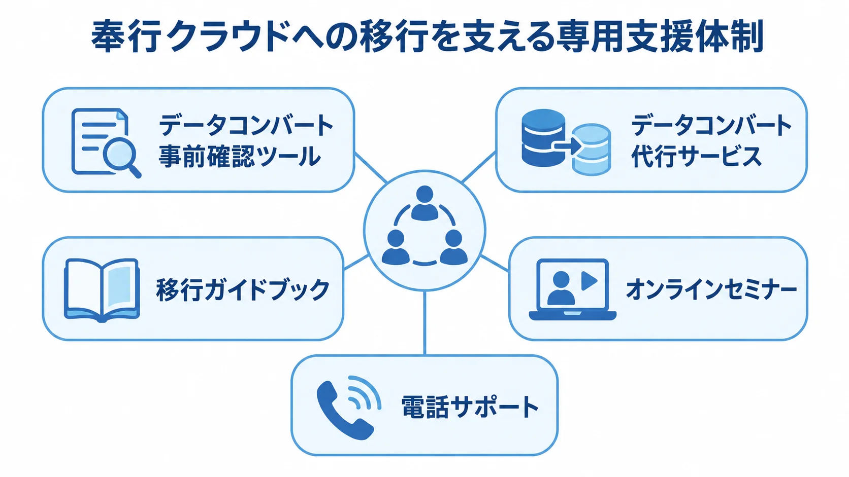 奉行クラウドへの移行を支える5つの案内とサービス 奉行クラウドへの移行支援体制から、事前確認ツールや代行サービスなど5つの支援先へ広がる図。
