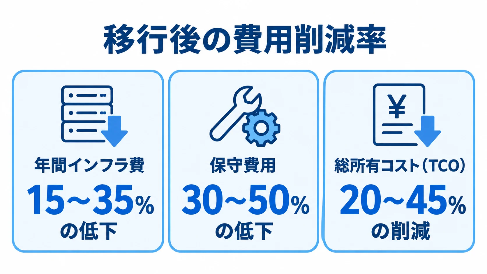 移行後に報告された費用削減率 移行後の費用削減率として、年間インフラ費15〜35%低下、保守費用30〜50%低下、総所有コスト(TCO)20〜45%削減を並べた図。
