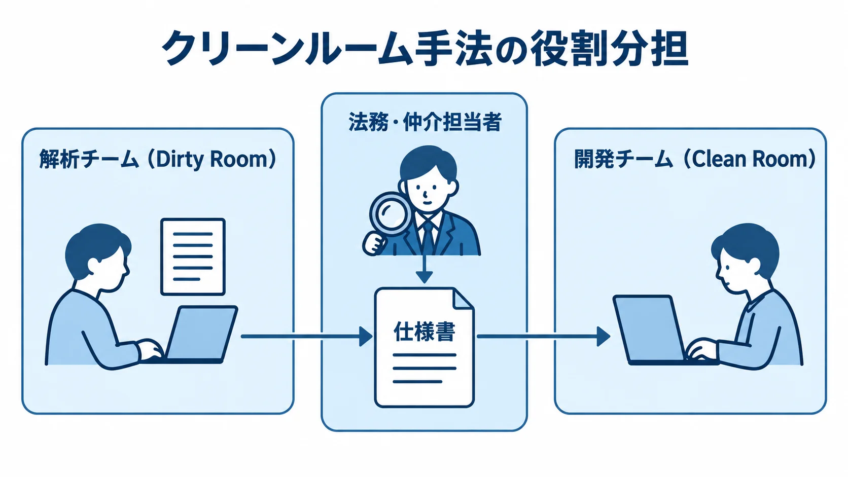クリーンルーム手法のチーム分担 解析チーム、法務・仲介担当者、開発チームを分け、仕様書を介して連携するクリーンルーム手法の図
