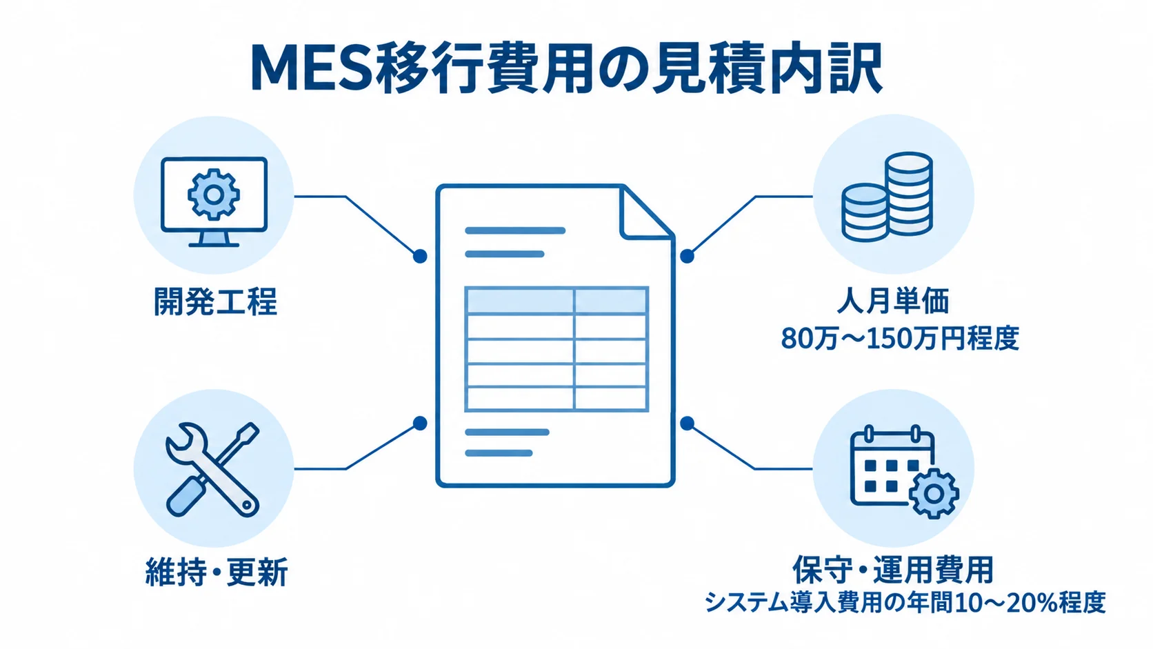 MES移行費用の見積書に記載される初期費用と運用費用の注釈図 見積書を中心に、開発工程、人月単価、維持・更新、保守・運用費用を示した注釈図。