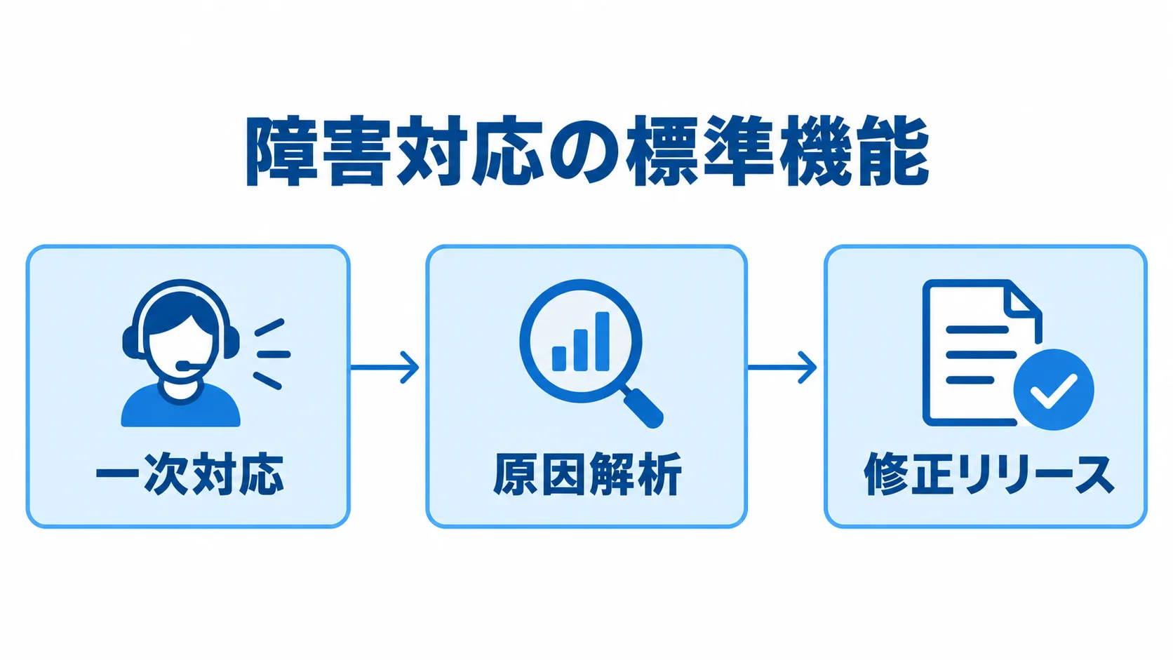 アプリの障害対応の流れ 一次対応、原因解析、修正リリースへ進む障害対応の流れを示す図解