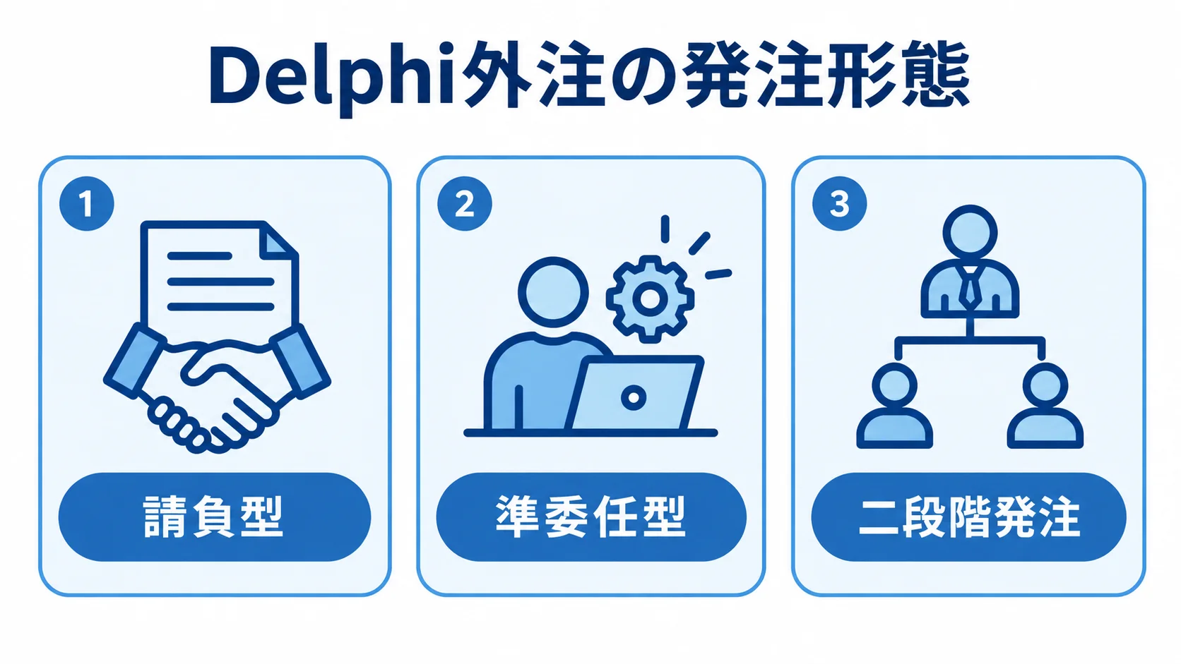 Delphi外注の3つの発注形態を示す図解 請負型、準委任型、二段階発注を3つのパネルに分けた図解。