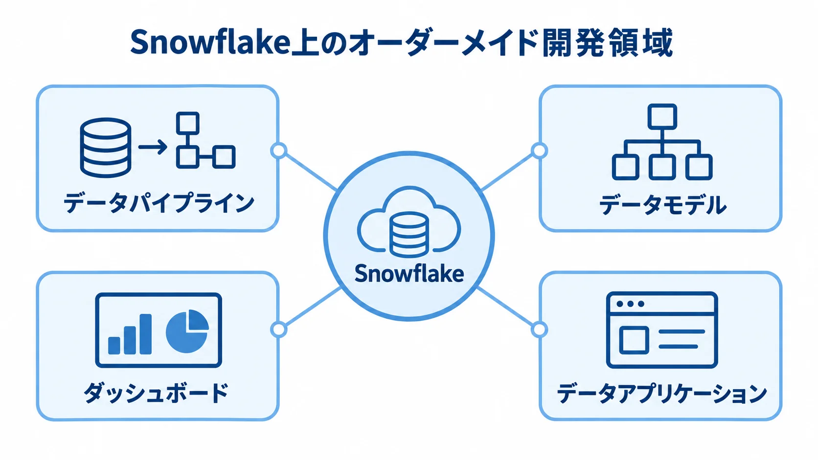 Snowflakeを土台にした開発領域 中央のSnowflakeから、データパイプライン、データモデル、ダッシュボード、データアプリケーションへ広がる開発領域の図。