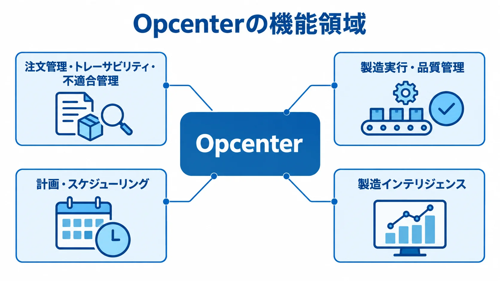 Opcenterの機能領域を示す注釈図 Opcenterを中心に、注文管理・品質管理・計画・製造インテリジェンスの機能領域を示す図解。