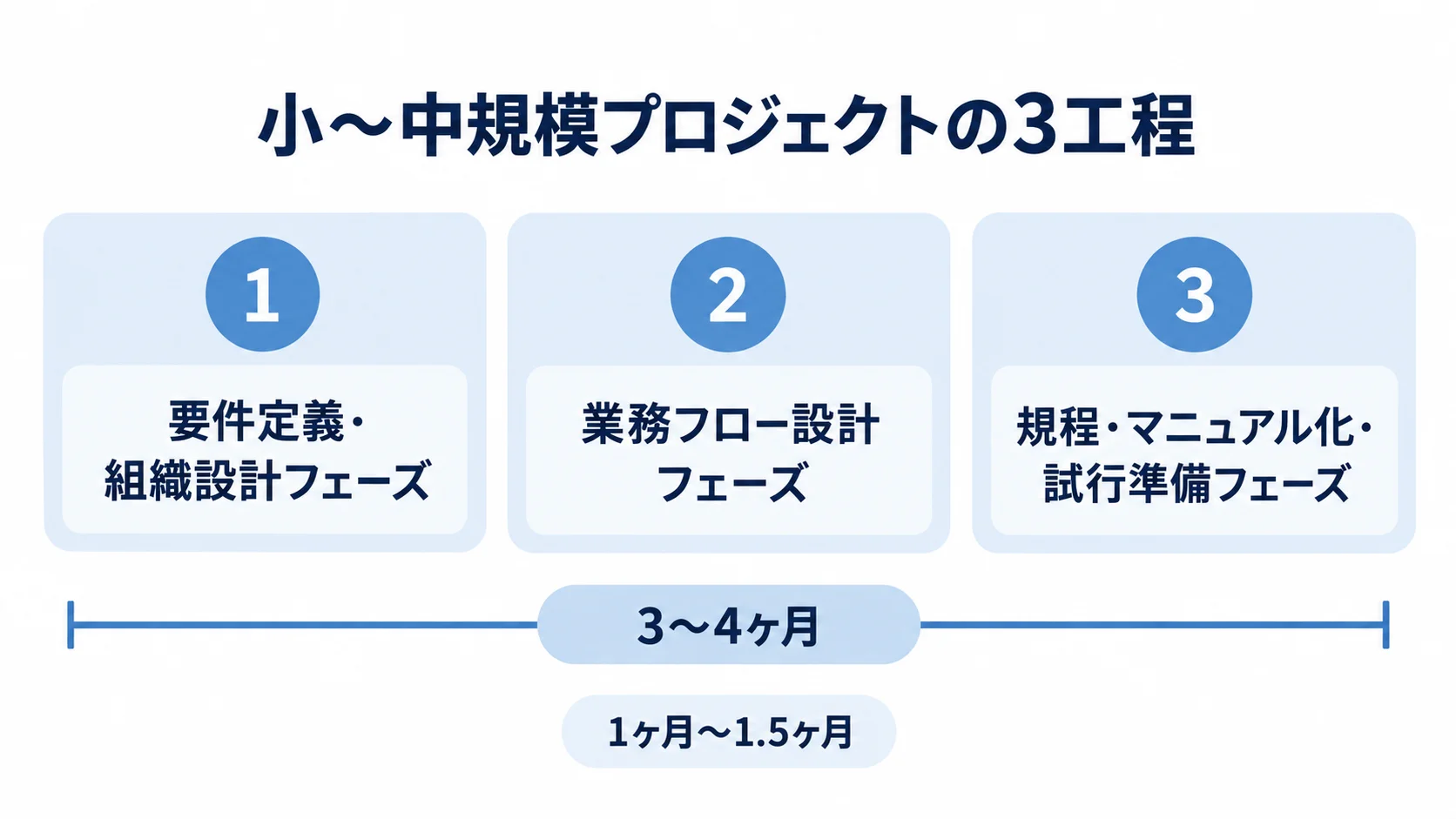 小〜中規模プロジェクトの3工程を並べ、全体期間の3〜4ヶ月と各フェーズに配分する1〜1.5ヶ月を示した図。
