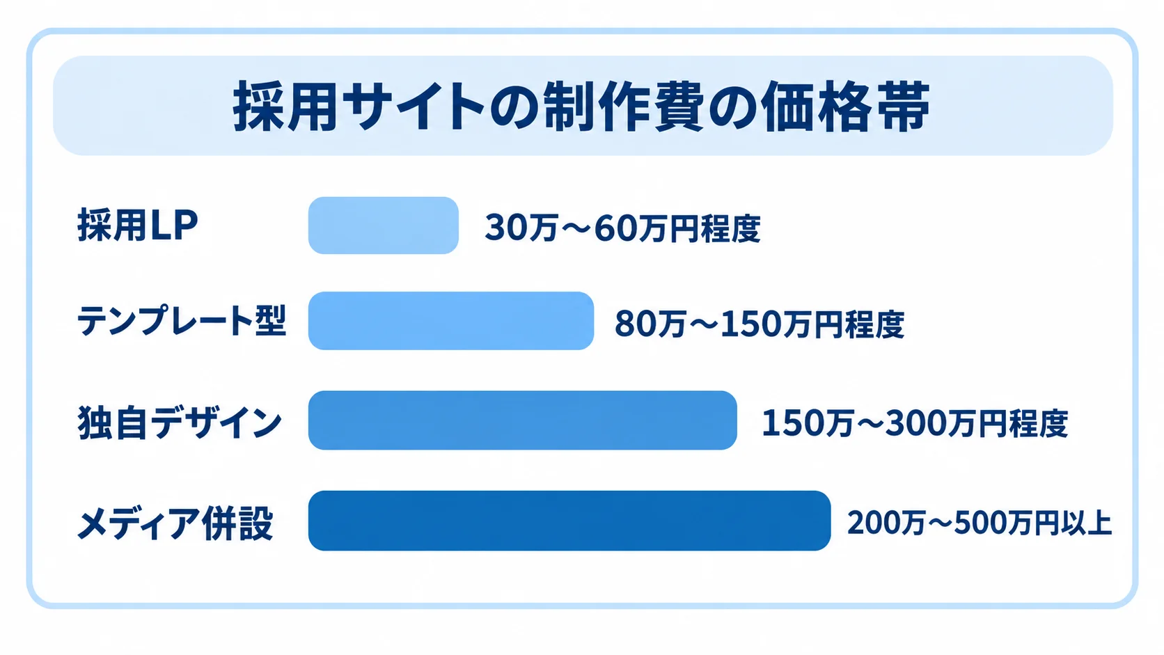構成ごとに異なる採用サイト制作費の価格帯 採用LP、テンプレート型、独自デザイン、メディア併設の制作費の価格帯を横棒で並べた図解。