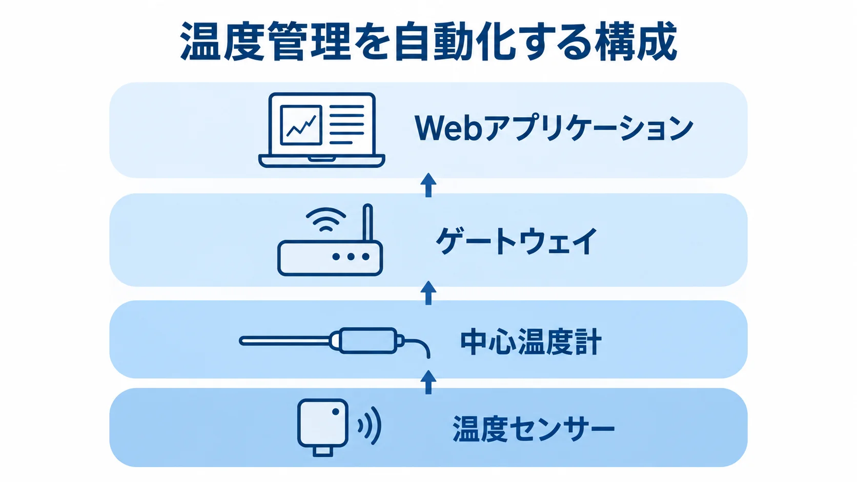 温度管理を自動化する機器とWebアプリケーション 温度センサー、中心温度計、ゲートウェイ、Webアプリケーションを重ねて示した温度管理の構成図