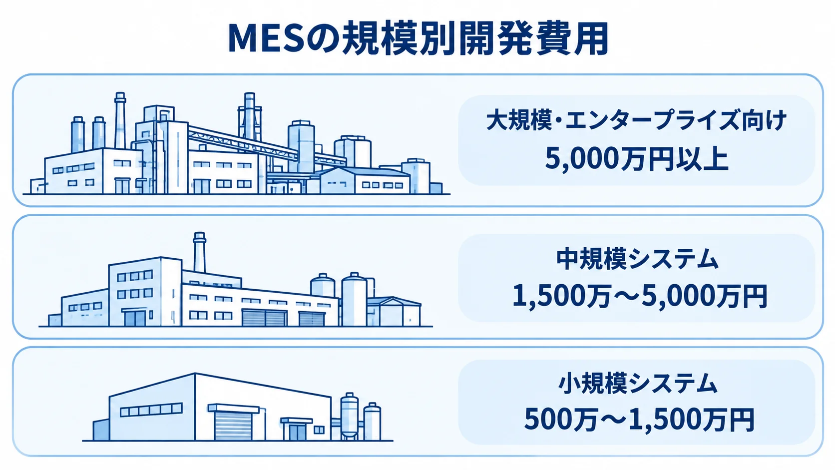 MES開発費用の規模別目安 小規模、中規模、大規模・エンタープライズ向けに分けたMES開発費用の目安。