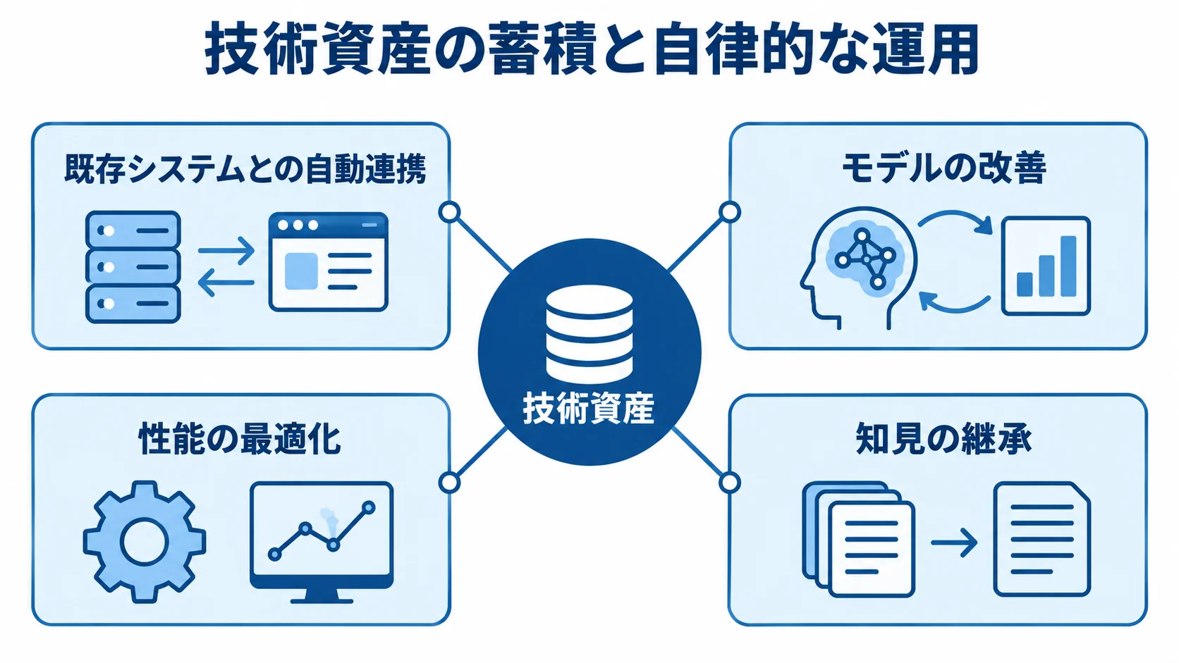 社内に蓄積する技術資産と活用領域の図 技術資産を中心に、既存システムとの自動連携、モデルの改善、性能の最適化、知見の継承を配置した図解。