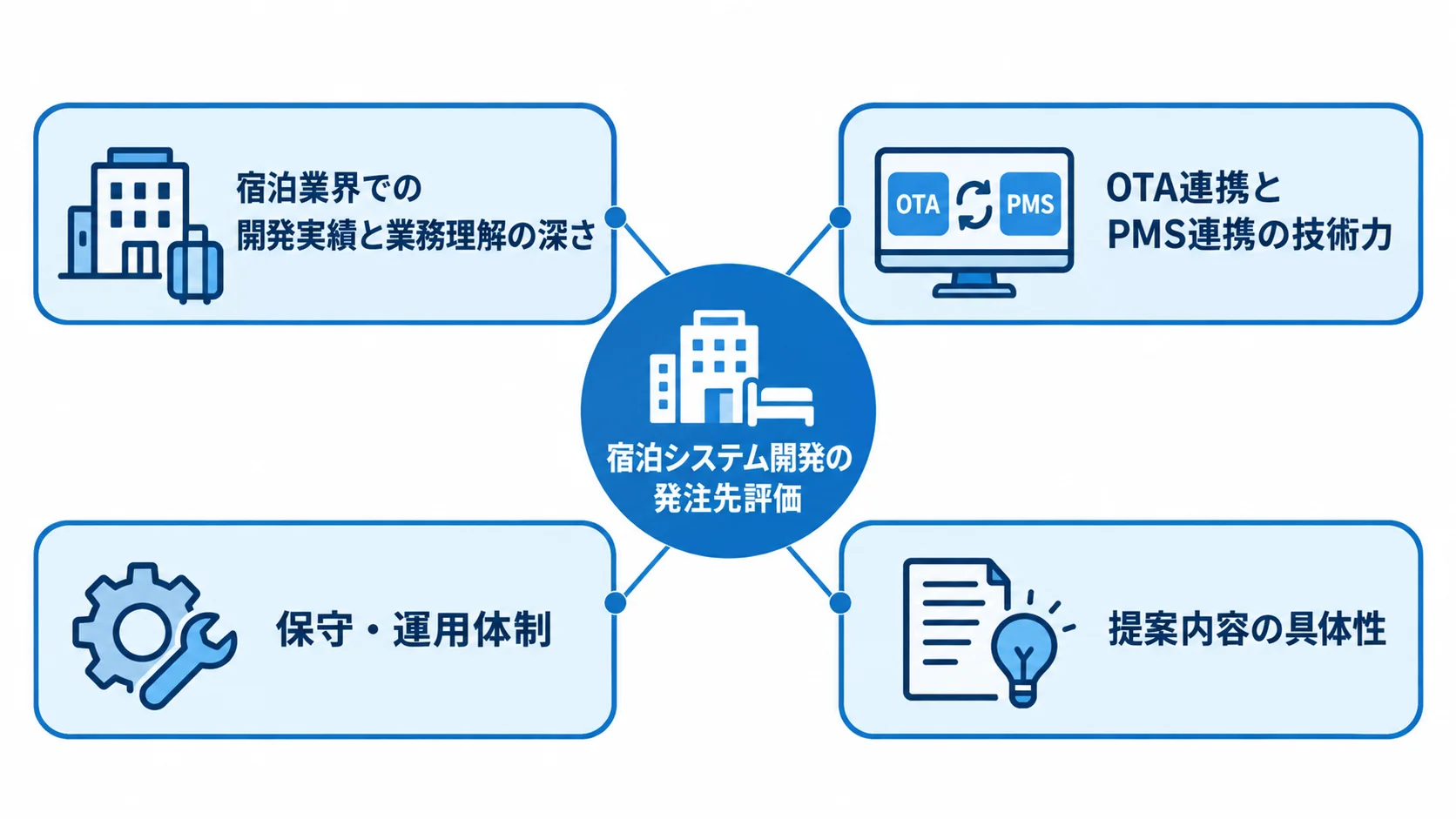 宿泊業界での開発実績、連携技術、保守運用、提案の具体性を示す発注先評価図。