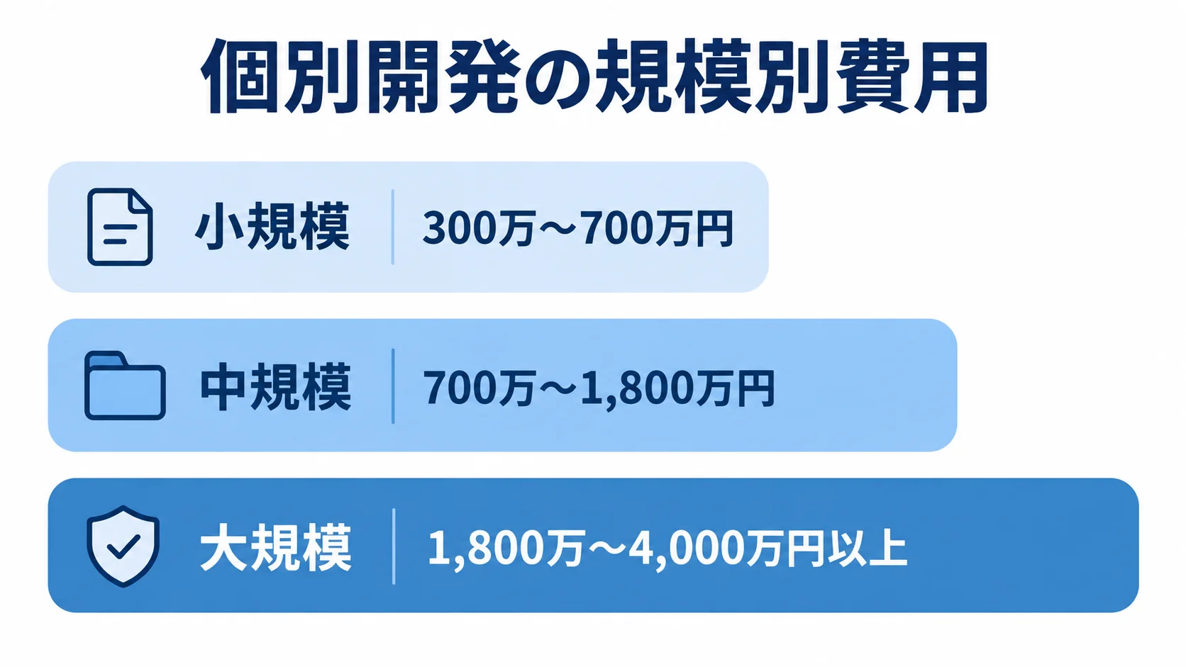 貸出管理システムの個別開発における規模別費用レンジの図。 個別開発の費用目安を小規模、中規模、大規模の3段階で並べ、それぞれの本文記載レンジを添えた横棒図。