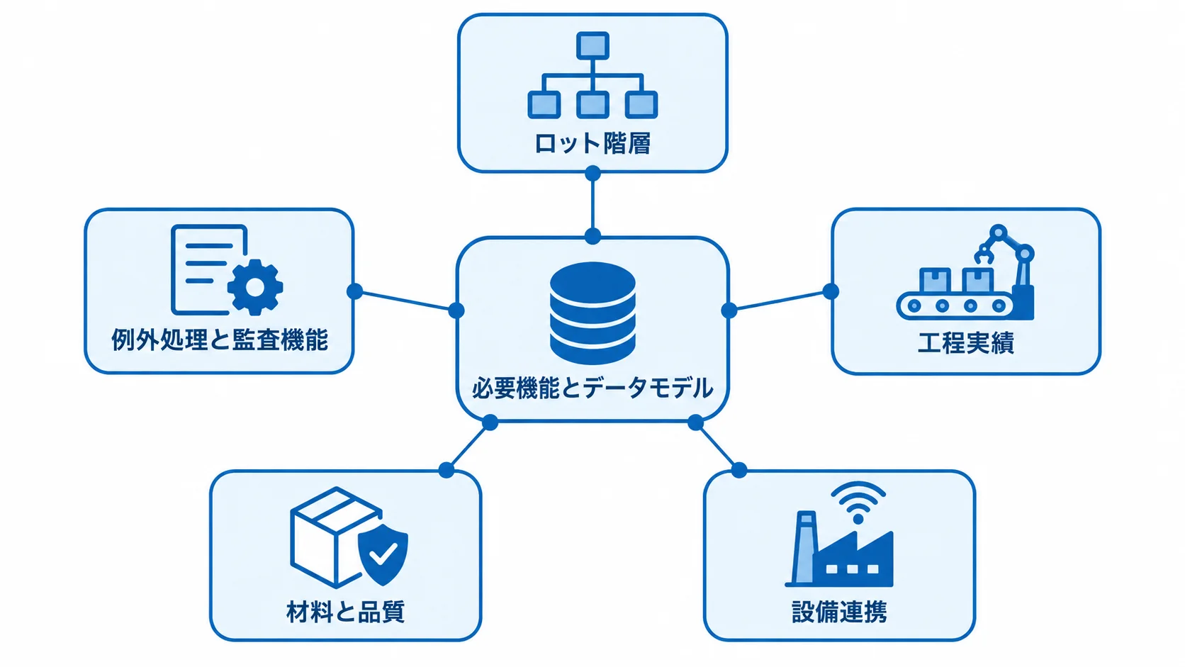 ロット管理の機能領域と共通履歴の関係図 中央の共通履歴からロット階層、工程実績、材料と品質、設備連携、例外処理と監査機能へつながるハブ図。