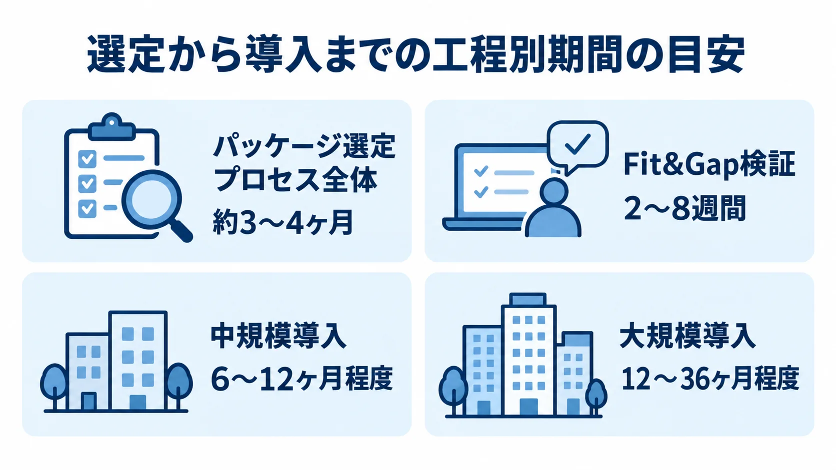 パッケージ選定、Fit&Gap検証、中規模導入、大規模導入の期間目安を4枚のカードで示す図